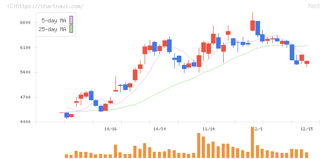 三井Ｅ＆Ｓ(7003)の日足チャート