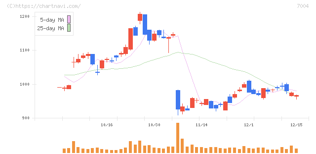 カナデビア(7004)の日足チャート