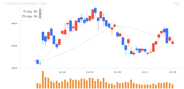 三菱重工業(7011)の日足チャート