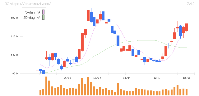 川崎重工業(7012)の日足チャート