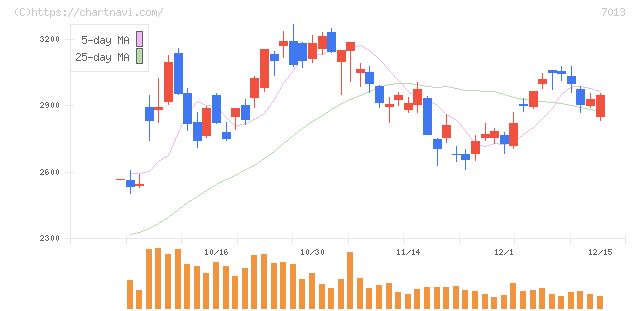 ＩＨＩ(7013)の日足チャート