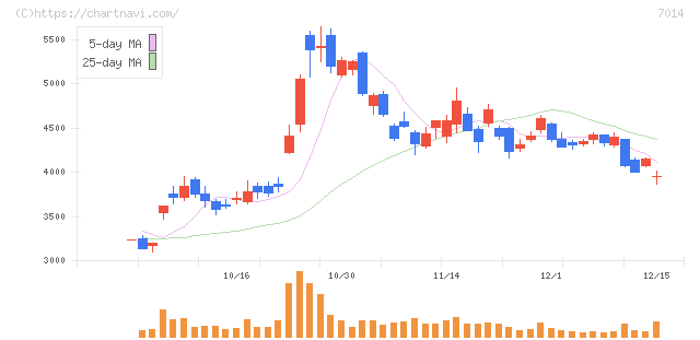 名村造船所(7014)の日足チャート