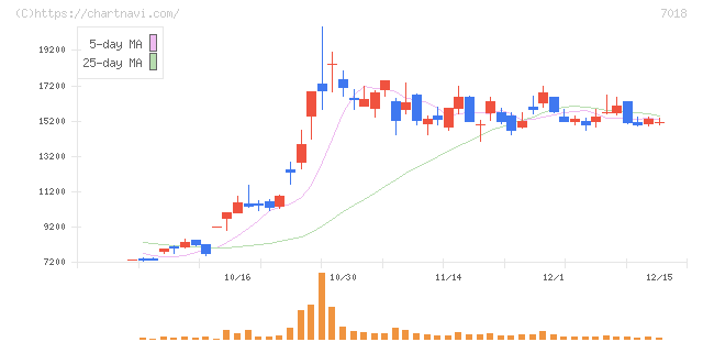 内海造船(7018)の日足チャート
