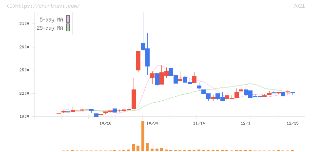 ニッチツ(7021)の日足チャート