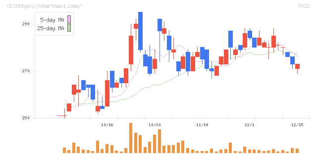 サノヤスホールディングス(7022)の日足チャート