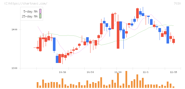 スプリックス(7030)の日足チャート