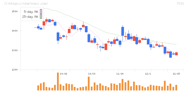 マネジメントソリューションズ(7033)の日足チャート