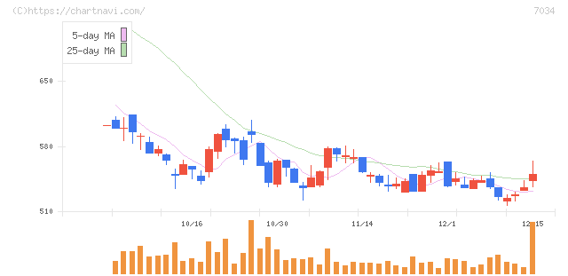 プロレド・パートナーズ(7034)の日足チャート