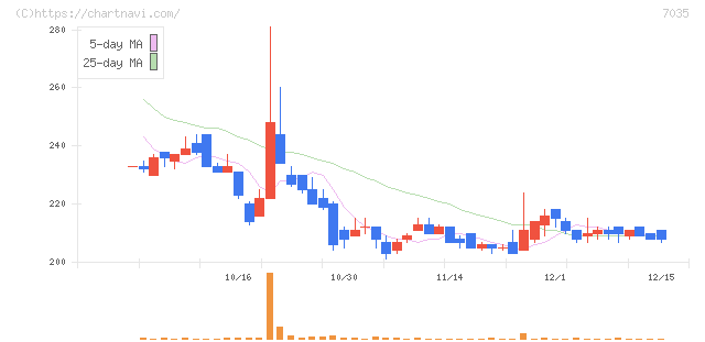 ａｎｄ　ｆａｃｔｏｒｙ(7035)の日足チャート