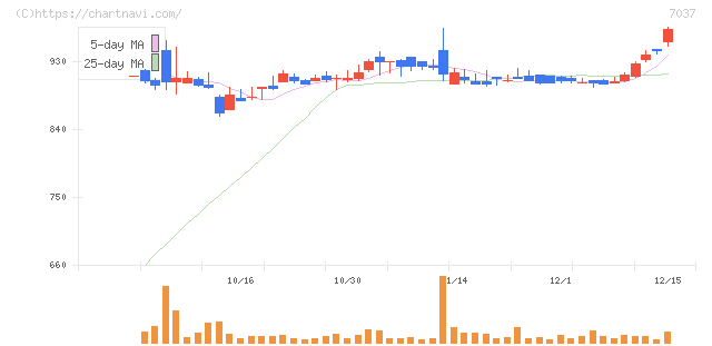 テノ．ホールディングス(7037)の日足チャート