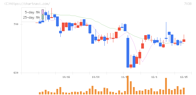 フロンティア・マネジメント(7038)の日足チャート