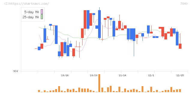 サン・ライフホールディング(7040)の日足チャート