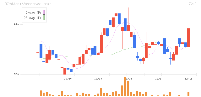 アクセスグループ・ホールディングス(7042)の日足チャート
