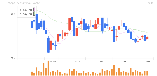 ピアラ(7044)の日足チャート