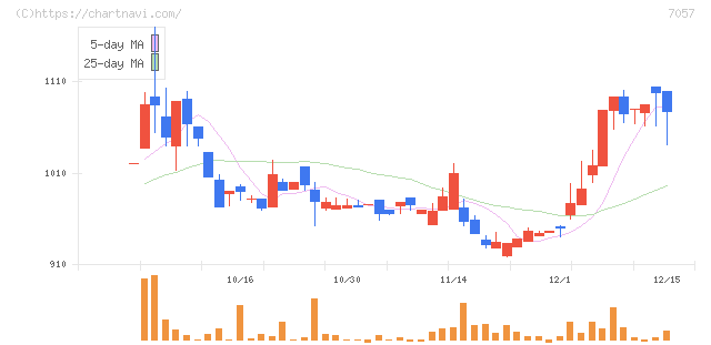 エヌ・シー・エヌ(7057)の日足チャート