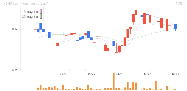 共栄セキュリティーサービス(7058)の日足チャート