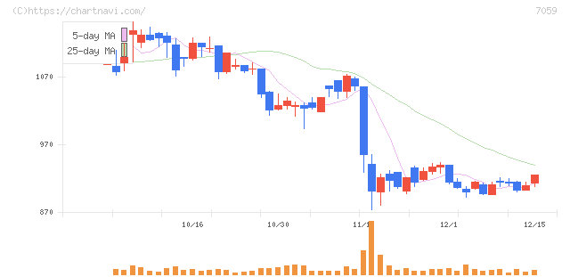 コプロ・ホールディングス(7059)の日足チャート