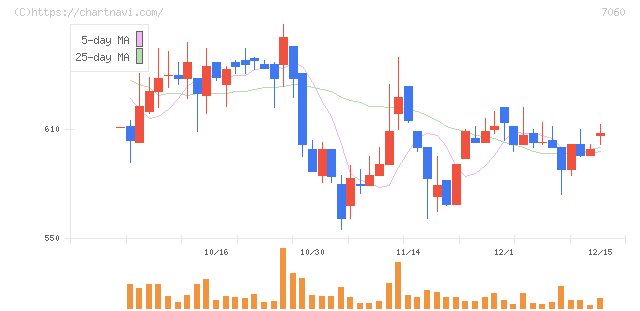 ギークス(7060)の日足チャート