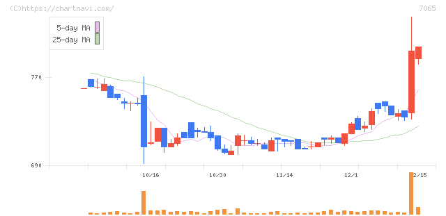 ユーピーアール(7065)の日足チャート