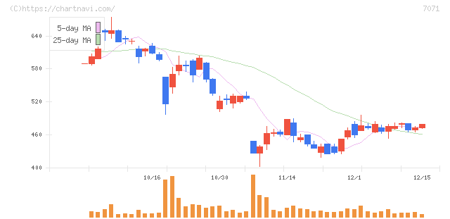 アンビスホールディングス(7071)の日足チャート