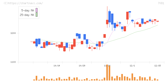コーユーレンティア(7081)の日足チャート