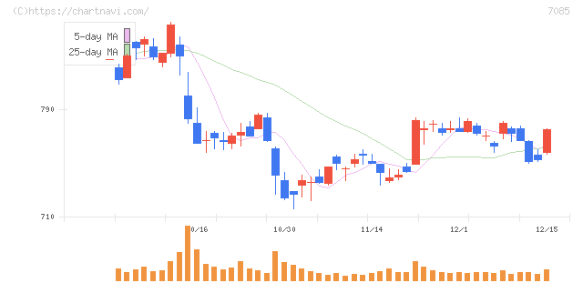カーブスホールディングス(7085)の日足チャート