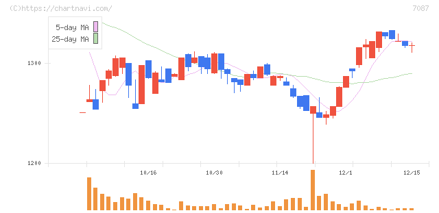 ウイルテック(7087)の日足チャート