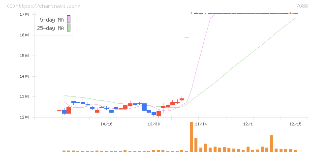 フォーラムエンジニアリング(7088)の日足チャート