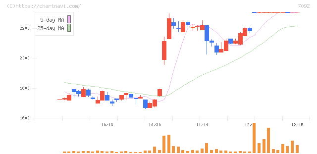 Ｆａｓｔ　Ｆｉｔｎｅｓｓ　Ｊａｐａｎ(7092)の日足チャート