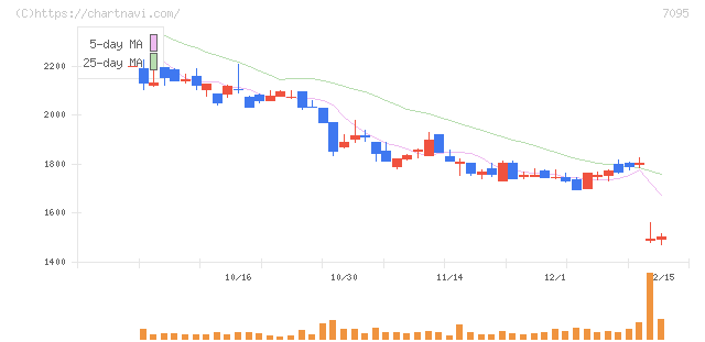 Ｍａｃｂｅｅ　Ｐｌａｎｅｔ(7095)の日足チャート