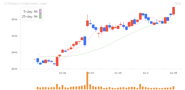 日本車輌製造(7102)の日足チャート