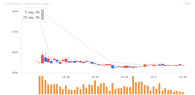 三菱ロジスネクスト(7105)の日足チャート