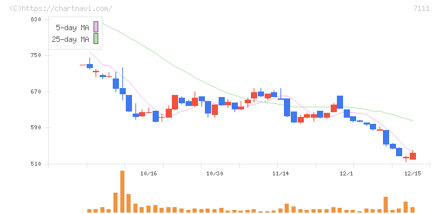 ＩＮＥＳＴ(7111)の日足チャート