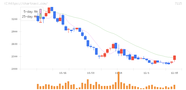アルファパーチェス(7115)の日足チャート