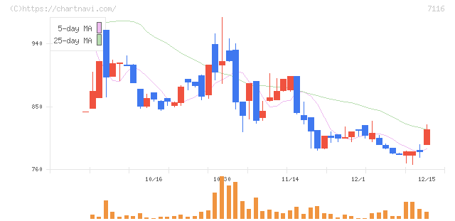 ダイワ通信(7116)の日足チャート