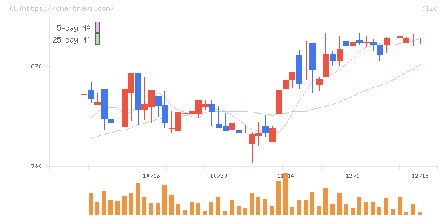 ＳＨＩＮＫＯ(7120)の日足チャート