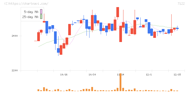 近畿車輛(7122)の日足チャート