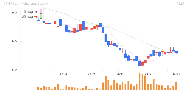 グローバルスタイル(7126)の日足チャート