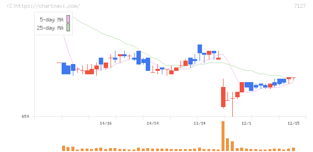 一家ホールディングス(7127)の日足チャート