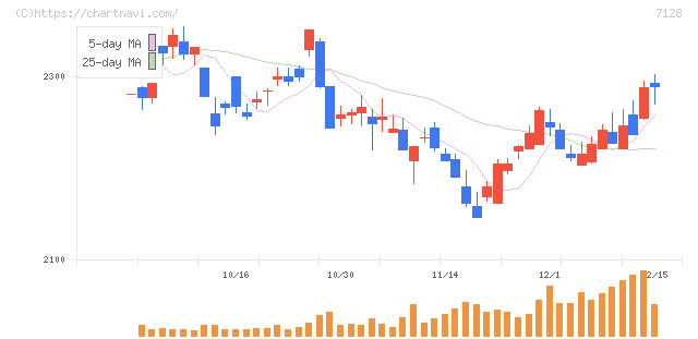フルサト・マルカホールディングス(7128)の日足チャート