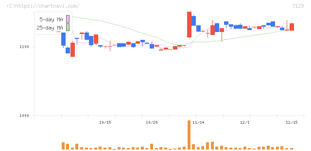 ミアヘルサホールディングス(7129)の日足チャート