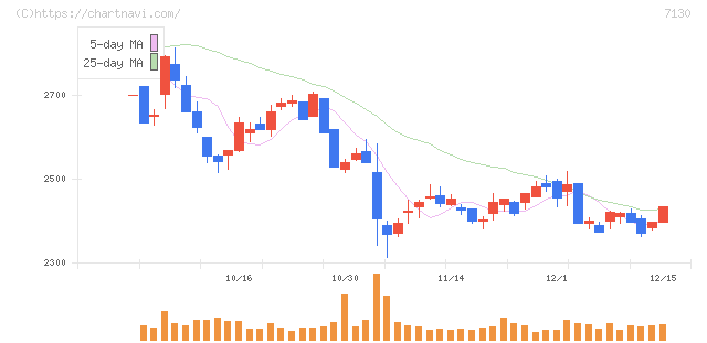 ヤマエグループホールディングス(7130)の日足チャート
