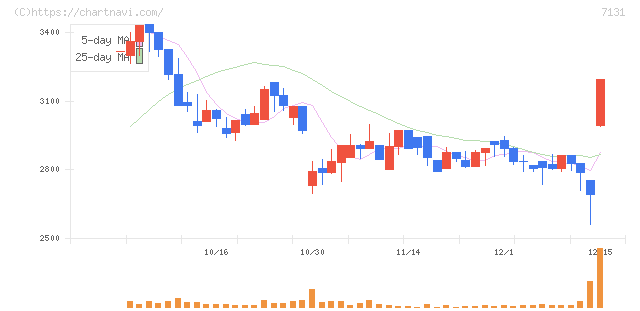 のむら産業(7131)の日足チャート