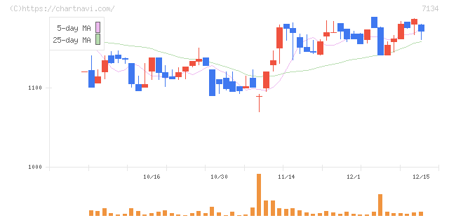アップガレージグループ(7134)の日足チャート