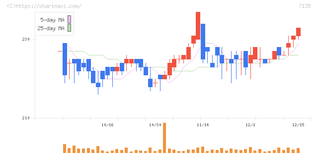 ジャパンクラフトホールディングス(7135)の日足チャート