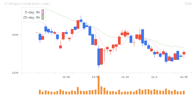 ＦＰＧ(7148)の日足チャート