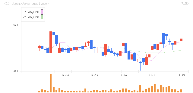 島根銀行(7150)の日足チャート