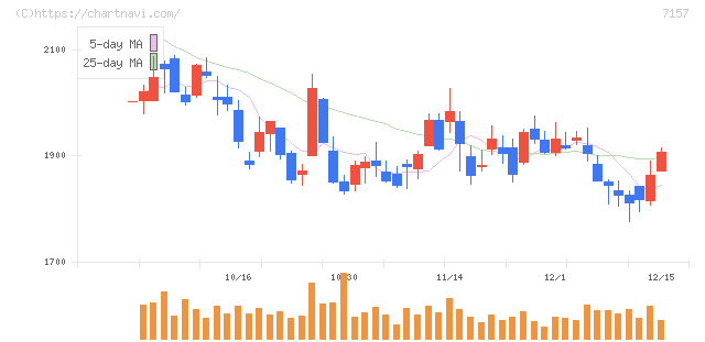 ライフネット生命保険(7157)の日足チャート
