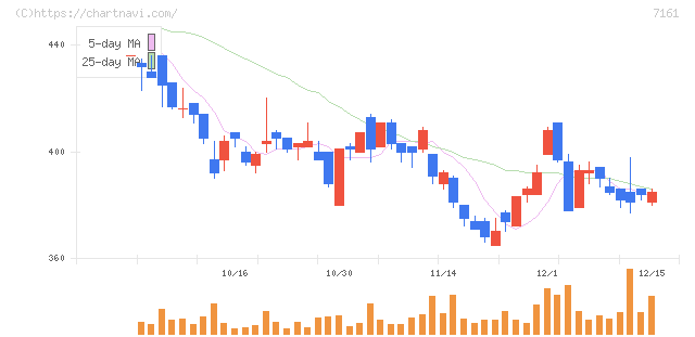 じもとホールディングス(7161)の日足チャート