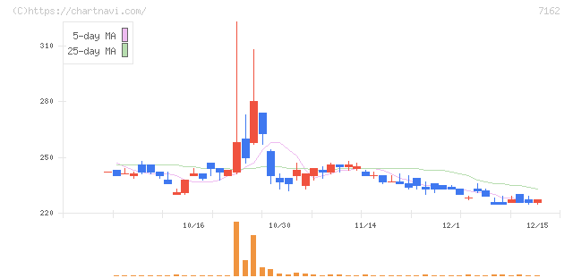 アストマックス(7162)の日足チャート